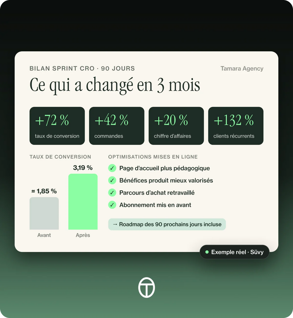 Exemple de bilan de fin de Sprint CRO : chez Süvy, +72 % de taux de conversion, +42 % de commandes et +20 % de chiffre d’affaires en 90 jours.